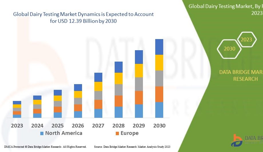 Dairy Testing Market