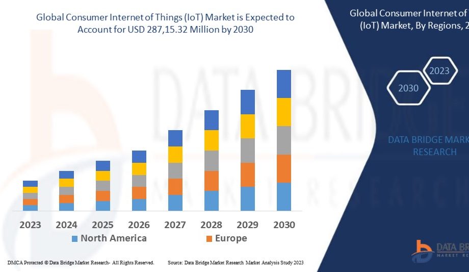 Consumer Internet of Things IoT Market