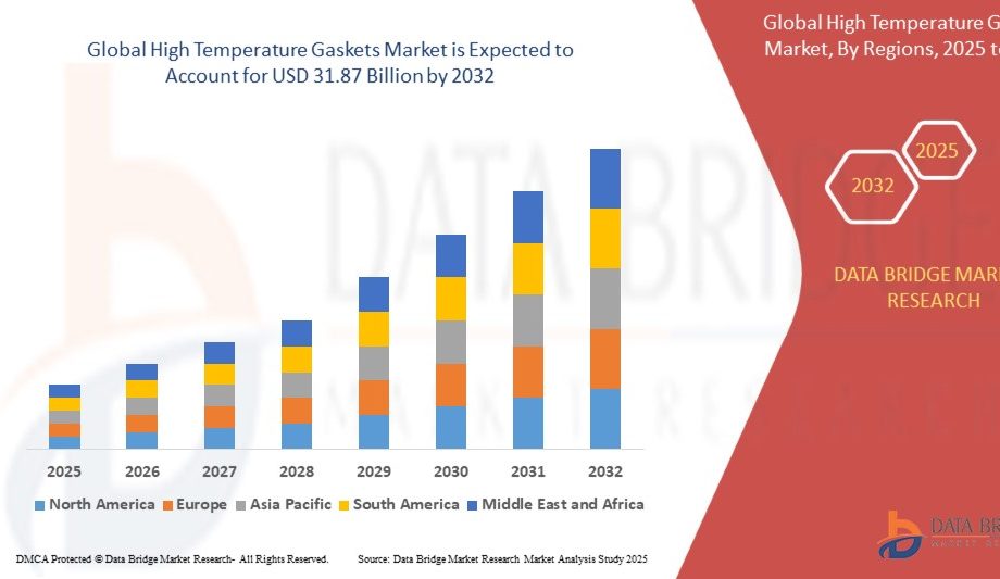 High Temperature Gaskets Market