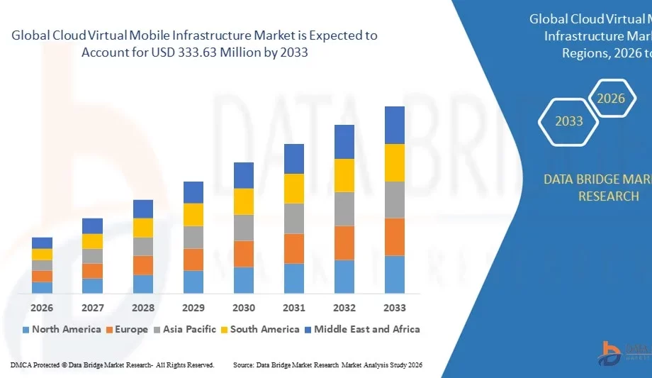 Cloud Virtual Mobile Infrastructure Market